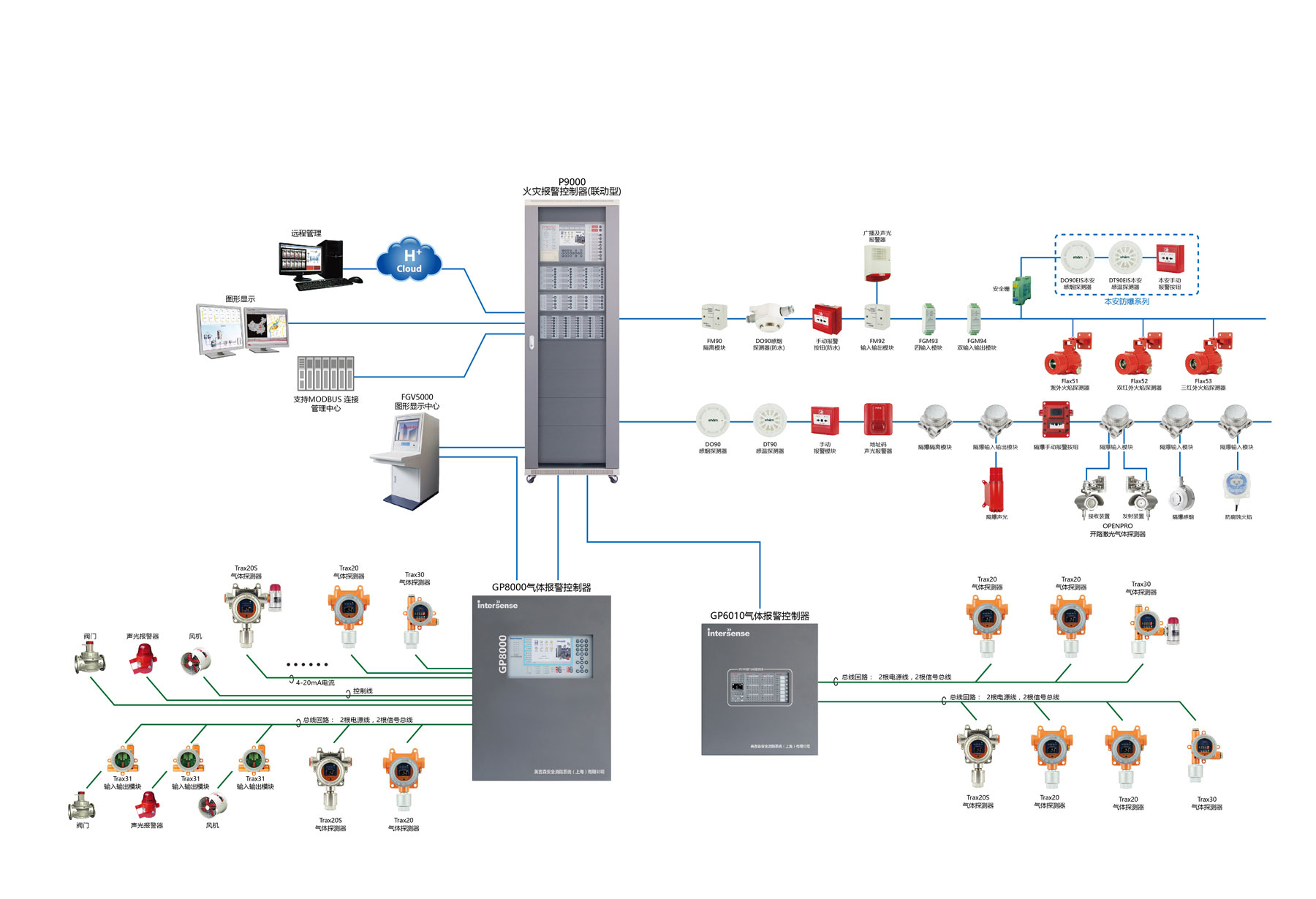 工廠氣體探測系統(tǒng)解決方案